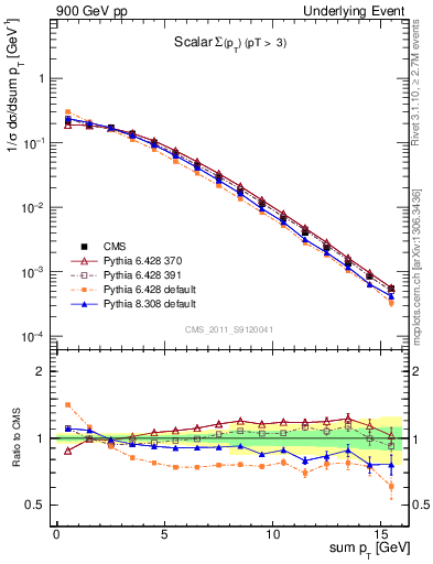 Plot of sumpt in 900 GeV pp collisions