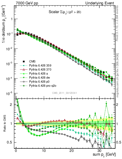 Plot of sumpt in 7000 GeV pp collisions