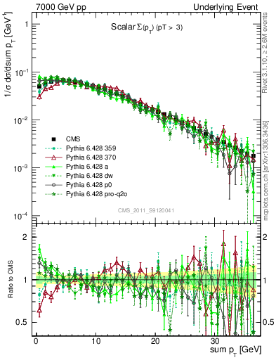 Plot of sumpt in 7000 GeV pp collisions
