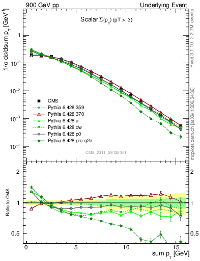 Plot of sumpt in 900 GeV pp collisions