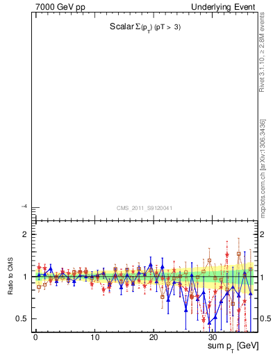 Plot of sumpt in 7000 GeV pp collisions