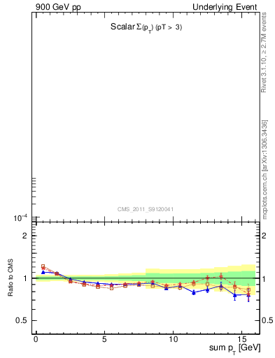 Plot of sumpt in 900 GeV pp collisions