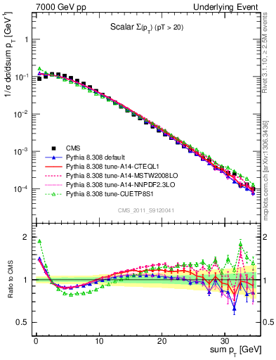 Plot of sumpt in 7000 GeV pp collisions