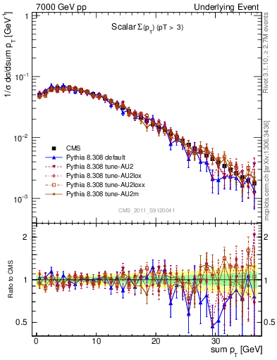 Plot of sumpt in 7000 GeV pp collisions