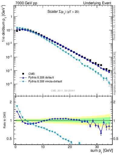 Plot of sumpt in 7000 GeV pp collisions
