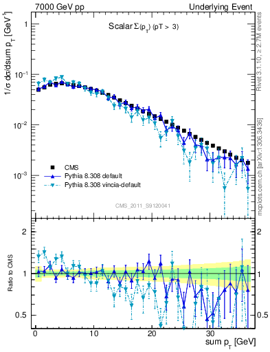 Plot of sumpt in 7000 GeV pp collisions