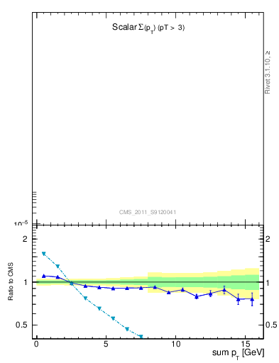 Plot of sumpt in 900 GeV pp collisions