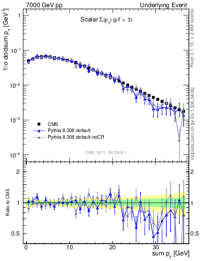Plot of sumpt in 7000 GeV pp collisions