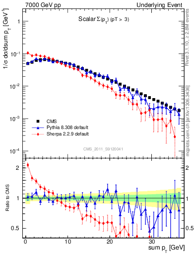 Plot of sumpt in 7000 GeV pp collisions