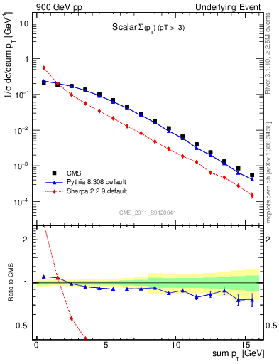 Plot of sumpt in 900 GeV pp collisions