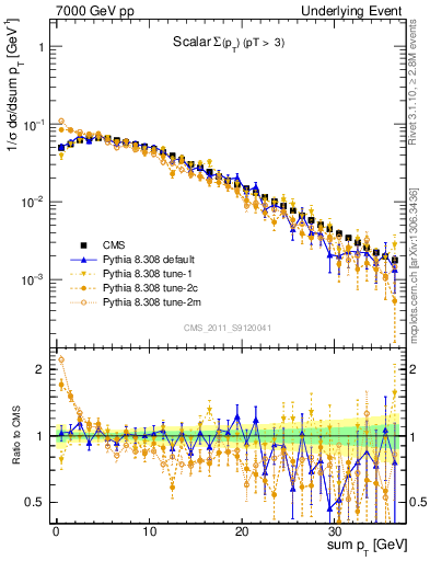Plot of sumpt in 7000 GeV pp collisions