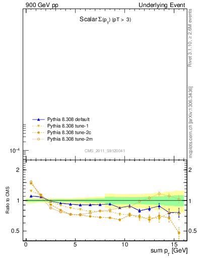 Plot of sumpt in 900 GeV pp collisions