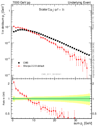 Plot of sumpt in 7000 GeV pp collisions