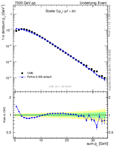 Plot of sumpt in 7000 GeV pp collisions