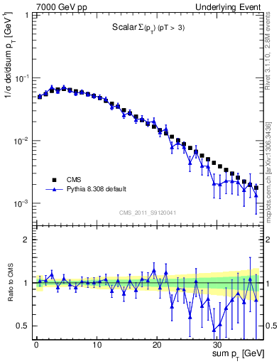 Plot of sumpt in 7000 GeV pp collisions
