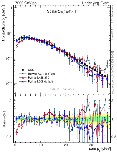 Plot of sumpt in 7000 GeV pp collisions