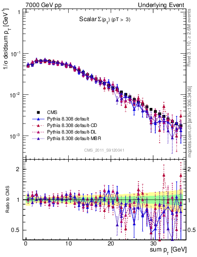 Plot of sumpt in 7000 GeV pp collisions