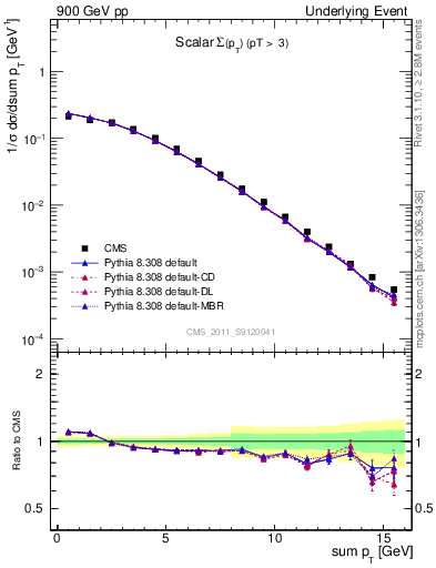 Plot of sumpt in 900 GeV pp collisions