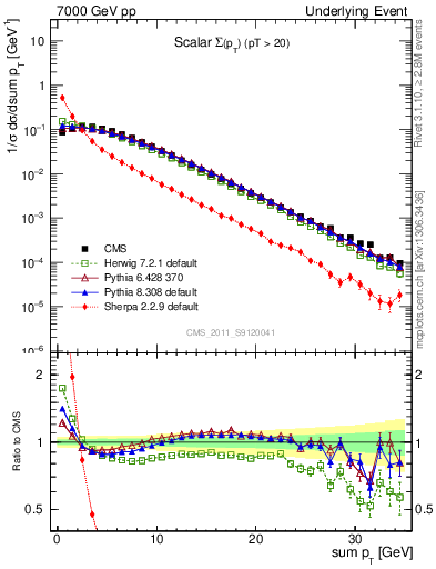 Plot of sumpt in 7000 GeV pp collisions
