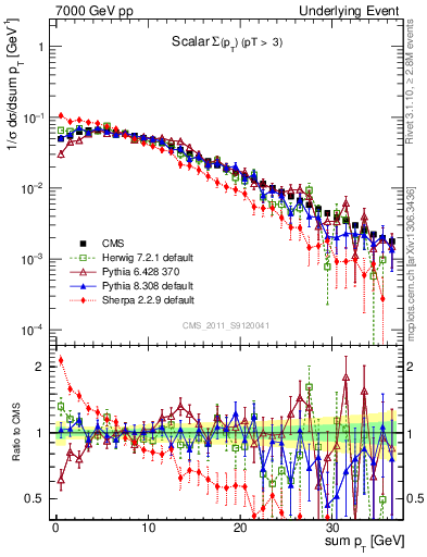 Plot of sumpt in 7000 GeV pp collisions