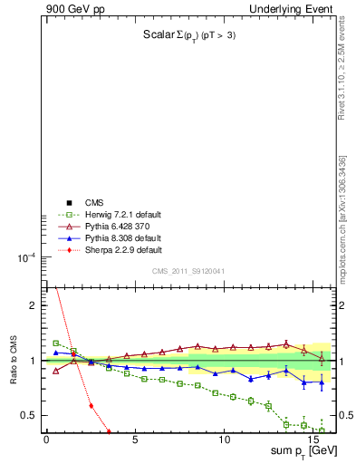 Plot of sumpt in 900 GeV pp collisions