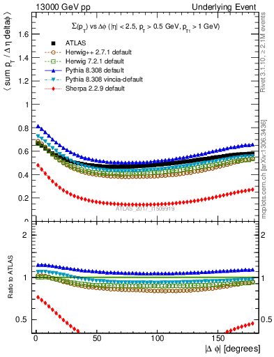 Plot of sumpt-vs-dphi in 13000 GeV pp collisions