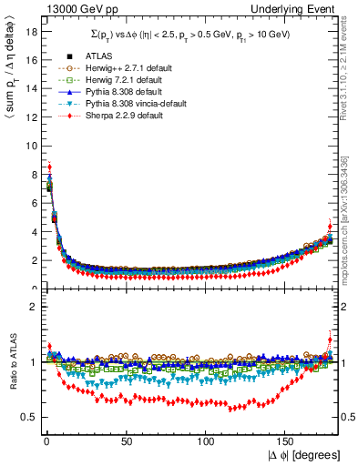 Plot of sumpt-vs-dphi in 13000 GeV pp collisions
