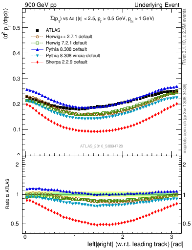 Plot of sumpt-vs-dphi in 900 GeV pp collisions