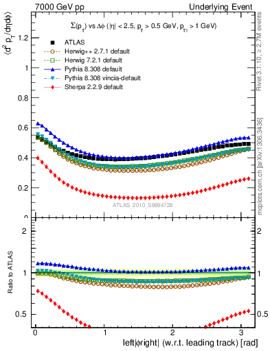 Plot of sumpt-vs-dphi in 7000 GeV pp collisions