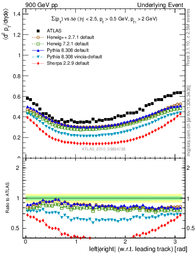 Plot of sumpt-vs-dphi in 900 GeV pp collisions