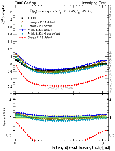 Plot of sumpt-vs-dphi in 7000 GeV pp collisions