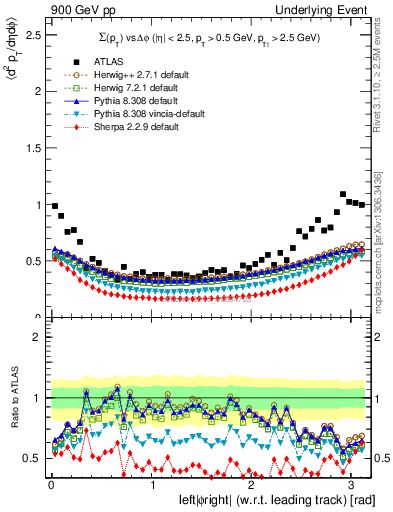Plot of sumpt-vs-dphi in 900 GeV pp collisions