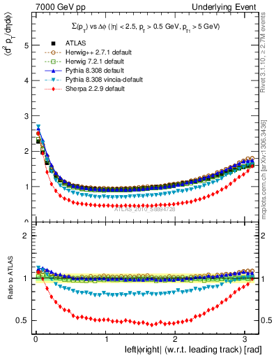 Plot of sumpt-vs-dphi in 7000 GeV pp collisions