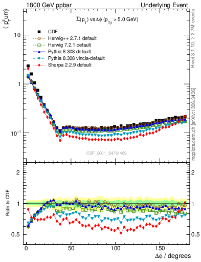 Plot of sumpt-vs-dphi in 1800 GeV ppbar collisions