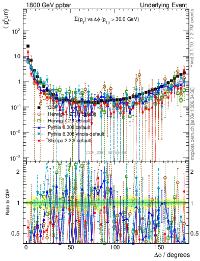Plot of sumpt-vs-dphi in 1800 GeV ppbar collisions