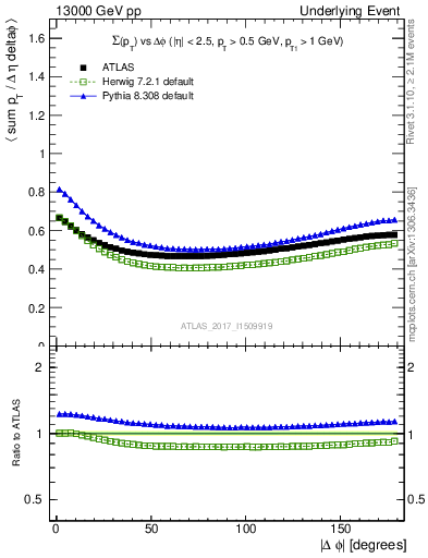 Plot of sumpt-vs-dphi in 13000 GeV pp collisions