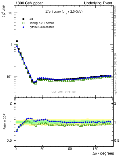 Plot of sumpt-vs-dphi in 1800 GeV ppbar collisions