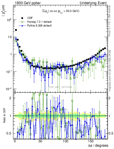 Plot of sumpt-vs-dphi in 1800 GeV ppbar collisions