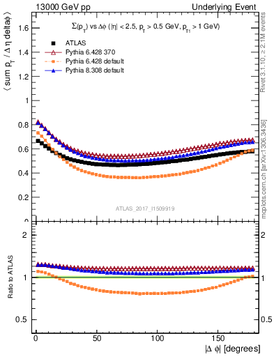 Plot of sumpt-vs-dphi in 13000 GeV pp collisions