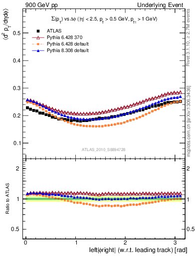 Plot of sumpt-vs-dphi in 900 GeV pp collisions