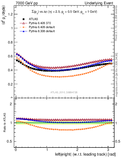 Plot of sumpt-vs-dphi in 7000 GeV pp collisions