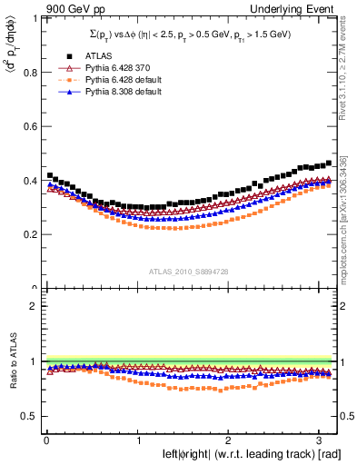 Plot of sumpt-vs-dphi in 900 GeV pp collisions
