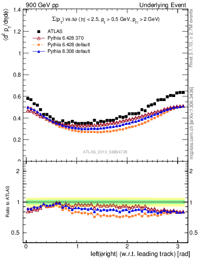 Plot of sumpt-vs-dphi in 900 GeV pp collisions