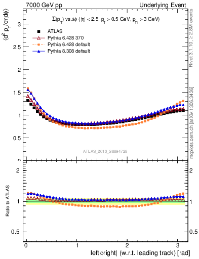 Plot of sumpt-vs-dphi in 7000 GeV pp collisions