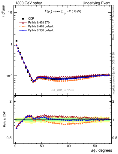 Plot of sumpt-vs-dphi in 1800 GeV ppbar collisions