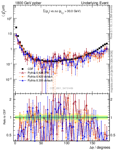 Plot of sumpt-vs-dphi in 1800 GeV ppbar collisions