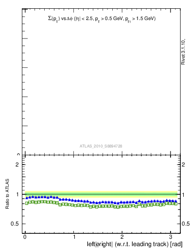 Plot of sumpt-vs-dphi in 900 GeV pp collisions