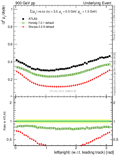 Plot of sumpt-vs-dphi in 900 GeV pp collisions