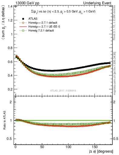 Plot of sumpt-vs-dphi in 13000 GeV pp collisions