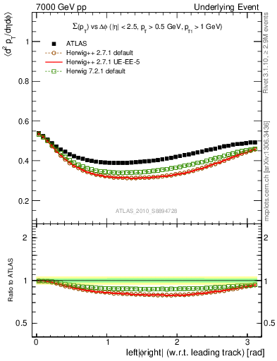 Plot of sumpt-vs-dphi in 7000 GeV pp collisions